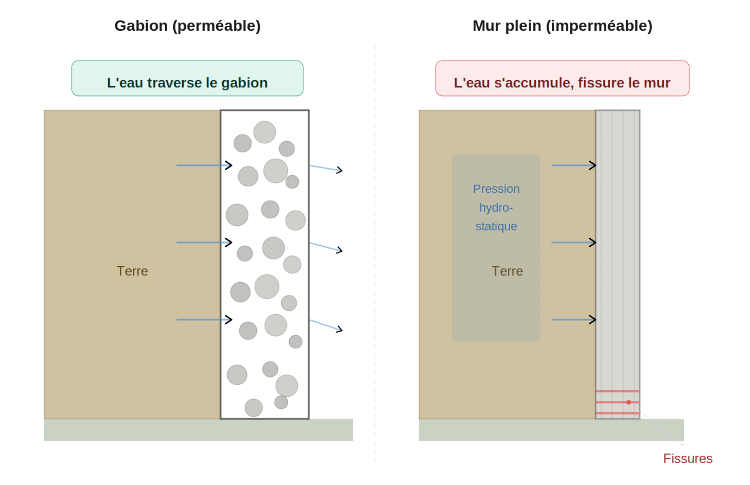 Schéma 2 : Gabion vs Mur plein