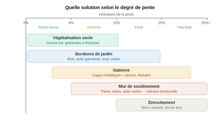 Schéma 3 : Solutions en fonction da la pente choisie